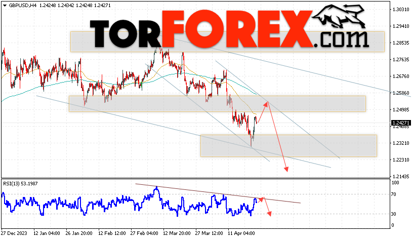 GBP/USD прогноз Фунт Доллар на 25 апреля 2024
