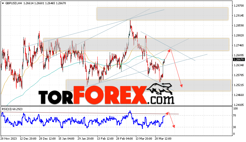 GBP/USD прогноз Фунт Доллар на 5 апреля 2024