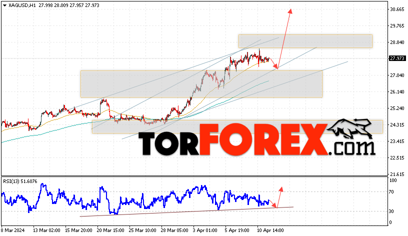 Серебро прогноз и аналитика XAG/USD на 12 апреля 2024