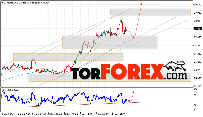 Серебро прогноз и аналитика XAG/USD на 16 апреля 2024