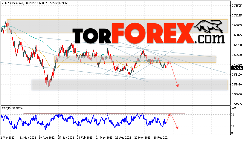 Технический анализ NZD/USD на 15 — 19 апреля 2024
