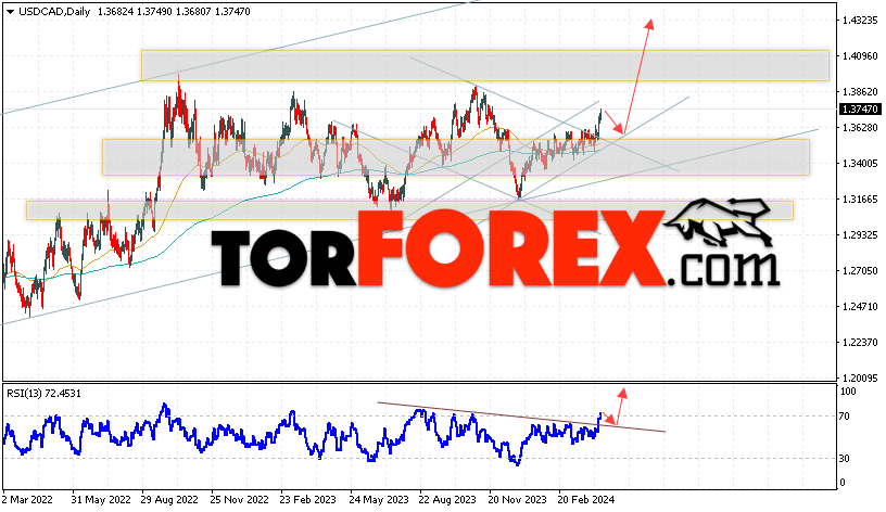USD/CAD прогноз Канадский Доллар на 15 — 19 апреля 2024