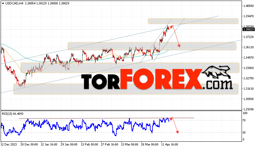 USD/CAD прогноз Канадский Доллар на 18 апреля 2024