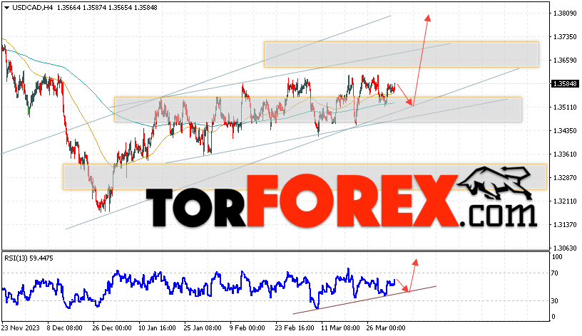 USD/CAD прогноз Канадский Доллар на 4 апреля 2024