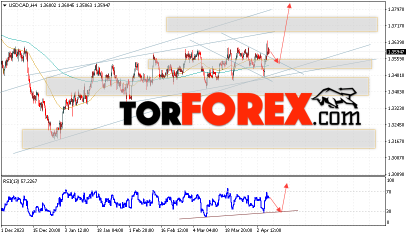 USD/CAD прогноз Канадский Доллар на 9 апреля 2024