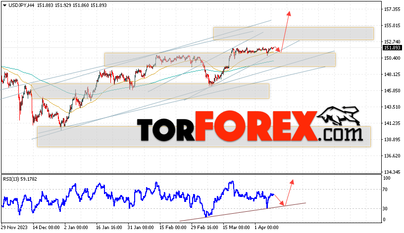 USD/JPY прогноз Доллар Иена на 10 апреля 2024