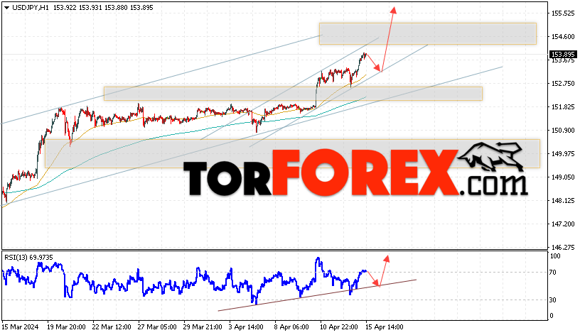 USD/JPY прогноз Доллар Иена на 16 апреля 2024