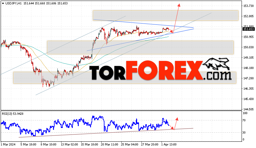 USD/JPY прогноз Доллар Иена на 3 апреля 2024