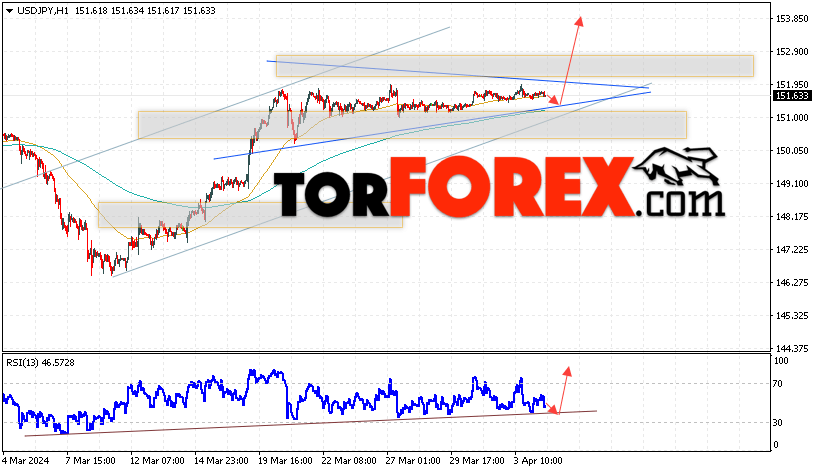 USD/JPY прогноз Доллар Иена на 5 апреля 2024
