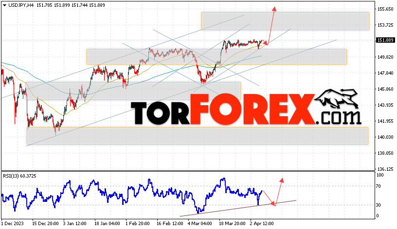 USD/JPY прогноз Доллар Иена на 9 апреля 2024