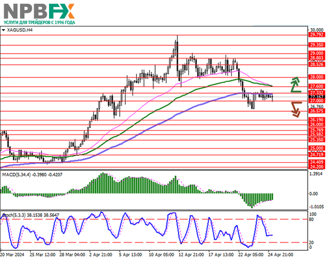 XAG/USD: «быки» сохраняют преимущество в паре, но не спешат реализовывать набранные позиции 25.04.2024
