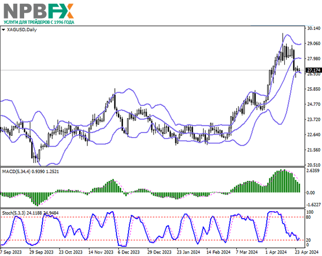XAG/USD: «быки» сохраняют преимущество в паре, но не спешат реализовывать набранные позиции 25.04.2024