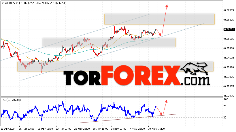 AUD/USD прогноз Форекс и аналитика на 14 мая 2024