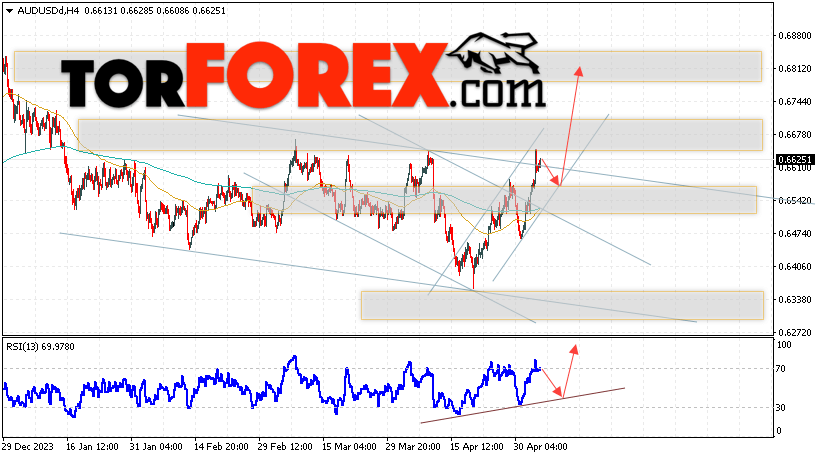 AUD/USD прогноз Форекс и аналитика на 7 мая 2024