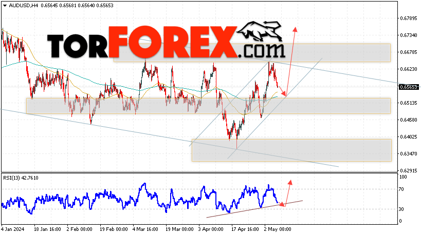 AUD/USD прогноз Форекс и аналитика на 9 мая 2024