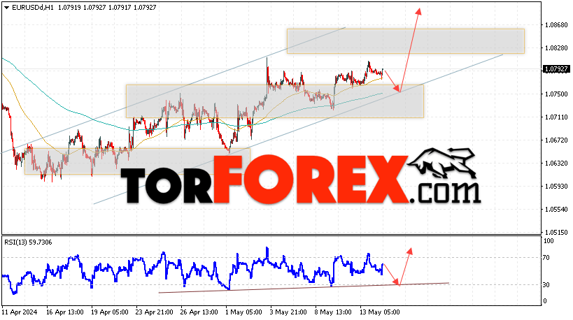EUR/USD прогноз Евро Доллар на 15 мая 2024