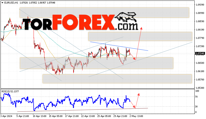 EUR/USD прогноз Евро Доллар на 3 мая 2024