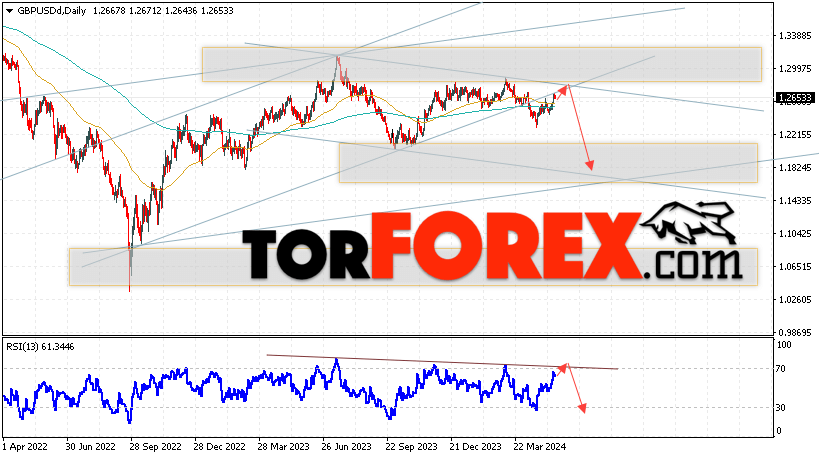 GBP/USD прогноз Форекс на 20 — 24 мая 2024