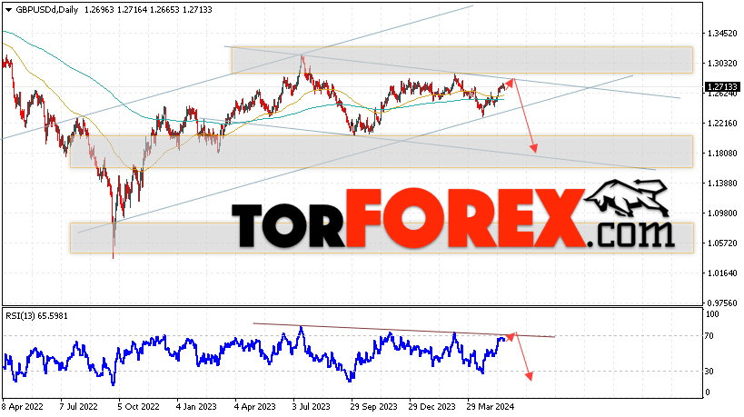 GBP/USD прогноз Форекс на 27 — 31 мая 2024