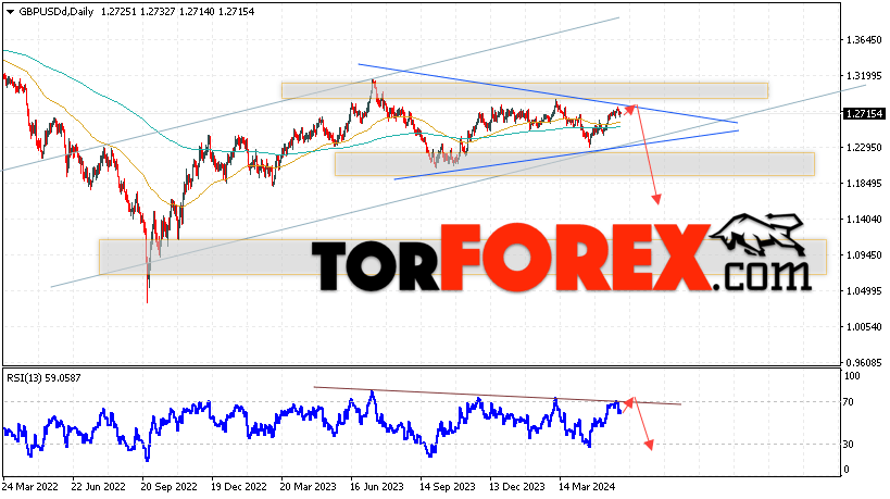 GBP/USD прогноз Форекс на 3 — 7 июня 2024