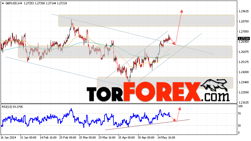 GBP/USD прогноз Фунт Доллар на 24 мая 2024