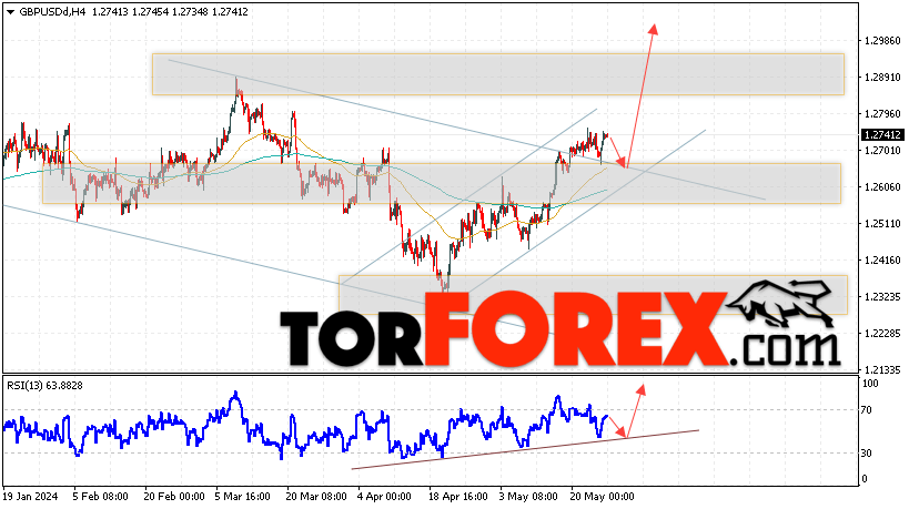 GBP/USD прогноз Фунт Доллар на 28 мая 2024