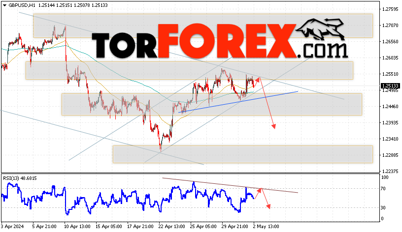 GBP/USD прогноз Фунт Доллар на 3 мая 2024