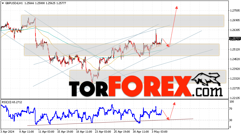 GBP/USD прогноз Фунт Доллар на 7 мая 2024