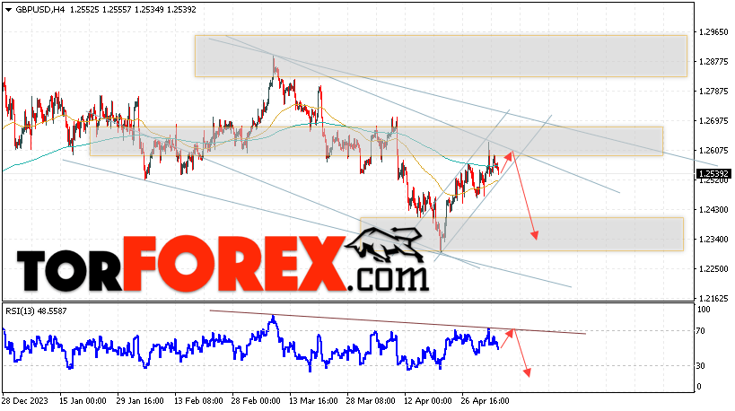 GBP/USD прогноз Фунт Доллар на 8 мая 2024
