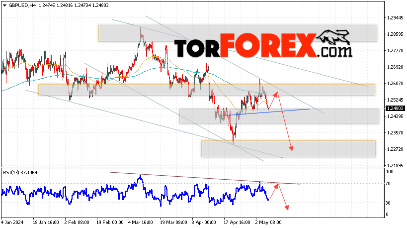 GBP/USD прогноз Фунт Доллар на 9 мая 2024