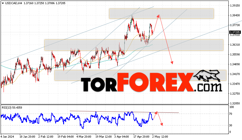 USD/CAD прогноз Канадский Доллар на 3 мая 2024