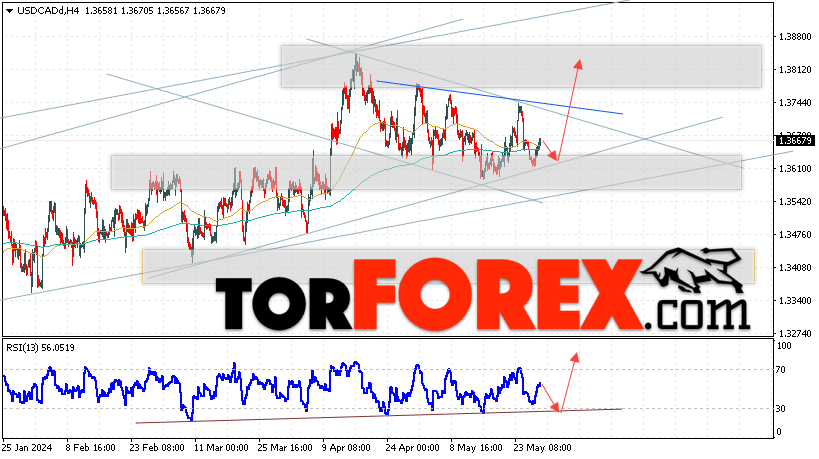 USD/CAD прогноз Канадский Доллар на 30 мая 2024