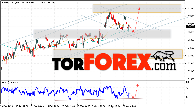 USD/CAD прогноз Канадский Доллар на 7 мая 2024