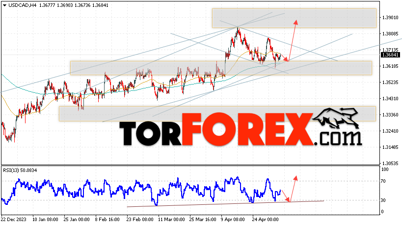 USD/CAD прогноз Канадский Доллар на 8 мая 2024