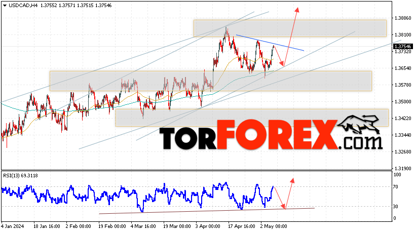 USD/CAD прогноз Канадский Доллар на 9 мая 2024
