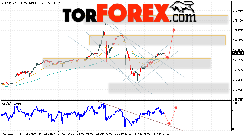USD/JPY прогноз Доллар Иена на 10 мая 2024