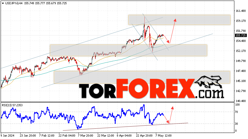 USD/JPY прогноз Доллар Иена на 14 мая 2024