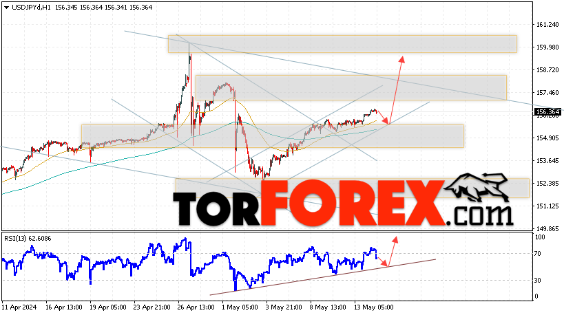 USD/JPY прогноз Доллар Иена на 15 мая 2024