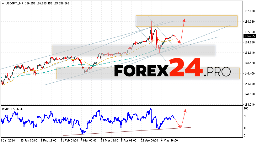USD/JPY прогноз Доллар Иена на 16 мая 2024
