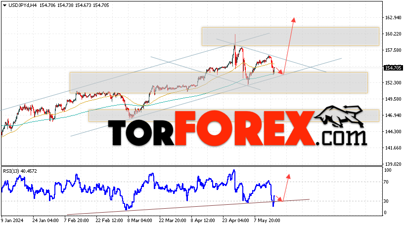 USD/JPY прогноз Доллар Иена на 17 мая 2024
