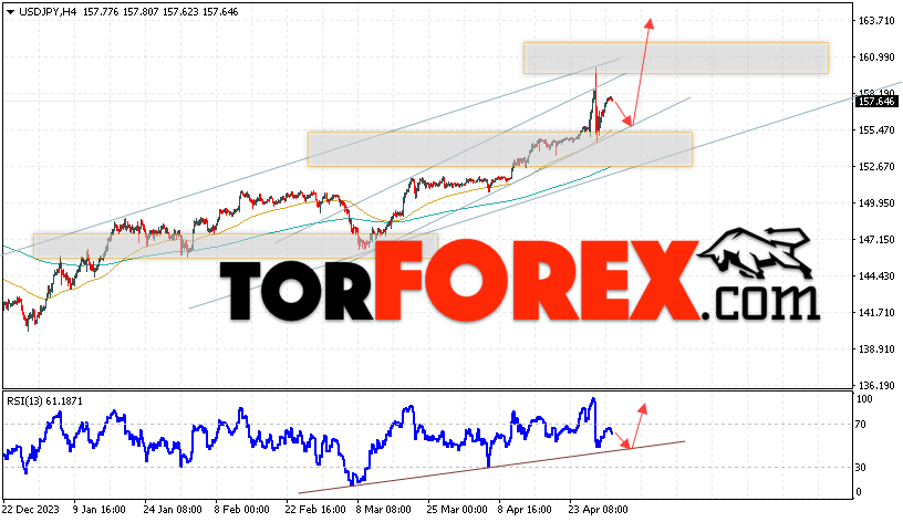 USD/JPY прогноз Доллар Иена на 2 мая 2024