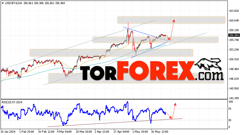 USD/JPY прогноз Доллар Иена на 29 мая 2024