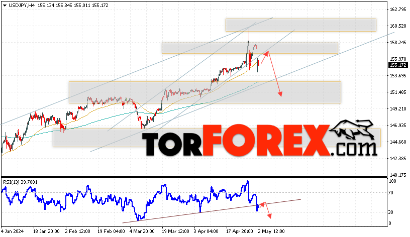 USD/JPY прогноз Доллар Иена на 3 мая 2024