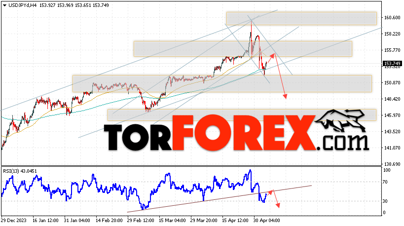 USD/JPY прогноз Доллар Иена на 7 мая 2024