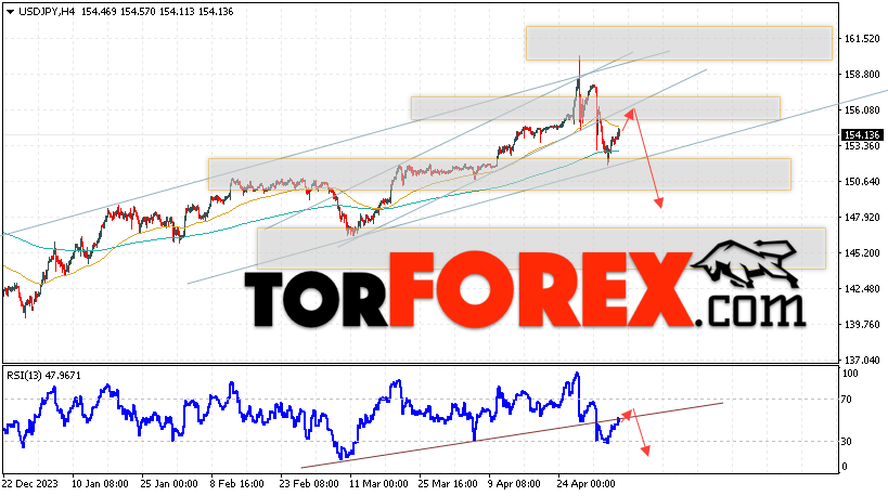 USD/JPY прогноз Доллар Иена на 8 мая 2024