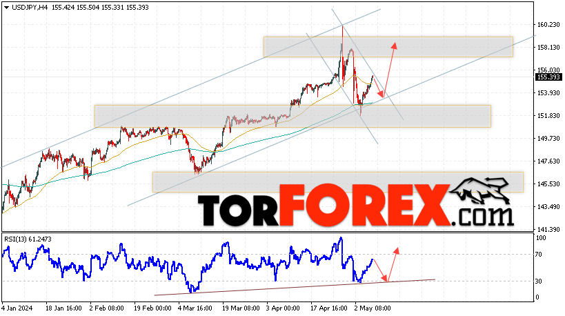 USD/JPY прогноз Доллар Иена на 9 мая 2024
