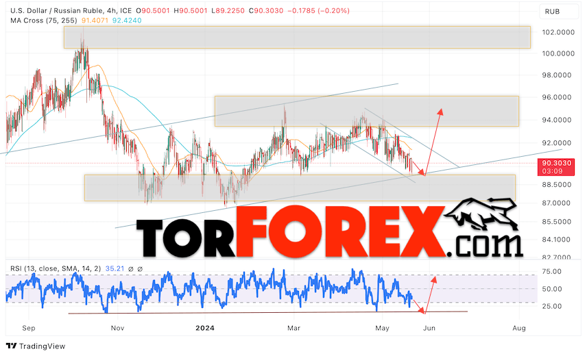 USD/RUB прогноз курса Доллара на 22 мая 2024