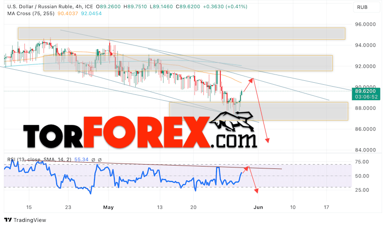 USD/RUB прогноз курса Доллара на 30 мая 2024
