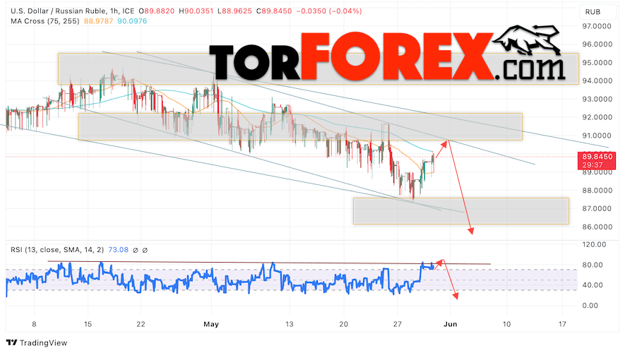 USD/RUB прогноз курса Доллара на 31 мая 2024