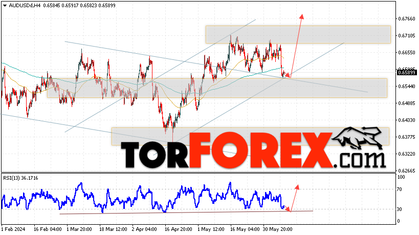 AUD/USD прогноз Форекс и аналитика на 11 июня 2024